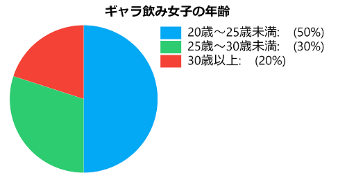 ギャラ飲み女子年齢