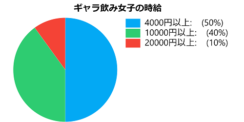 ギャラ飲み女子時給